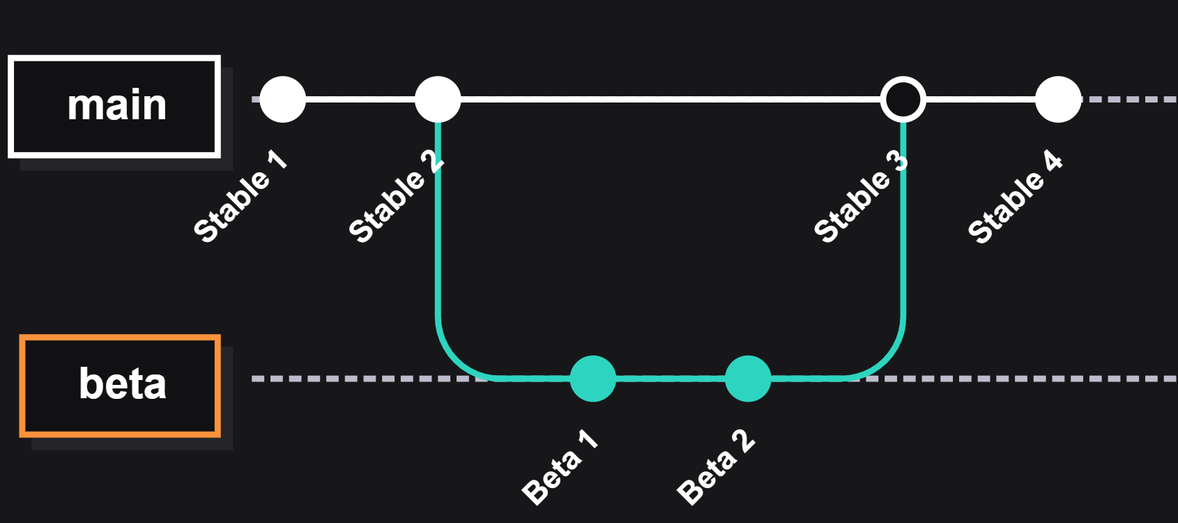 Release history showing beta branching from Stable 2, receiving two beta updates, and merging into Stable 3