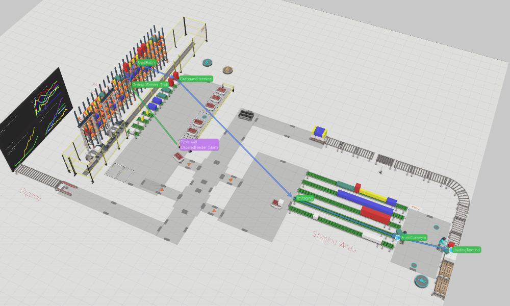 3D transport overlay for runtime product 448 in the Customer Order Warehouse layout, showing the product's Order2 feed path and labeled transport nodes from OrderFeedFeeder through Outbound terminal to the staging area.